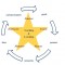 نموذج النجمة منهج ديناميكي للتعليم والتعلم  The Star Model: A Dynamic Approach to Teaching and Learning