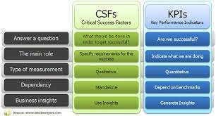 العلاقة بين مؤشرات الأداء وعوامل النجاح الحرجةKPIs and CSFs