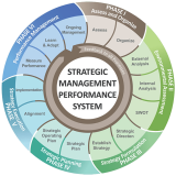 الإدارة الاستراتيجية ومتطلبات نجاح التنفيذ