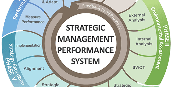 الإدارة الاستراتيجية ومتطلبات نجاح التنفيذ
