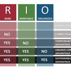 نموذج VIRO لتحليل البيئة الداخلية للمنظمة