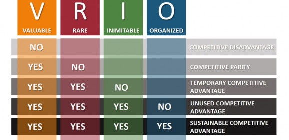 نموذج VIRO لتحليل البيئة الداخلية للمنظمة