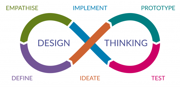 التفكير التصميمي Design Thinking